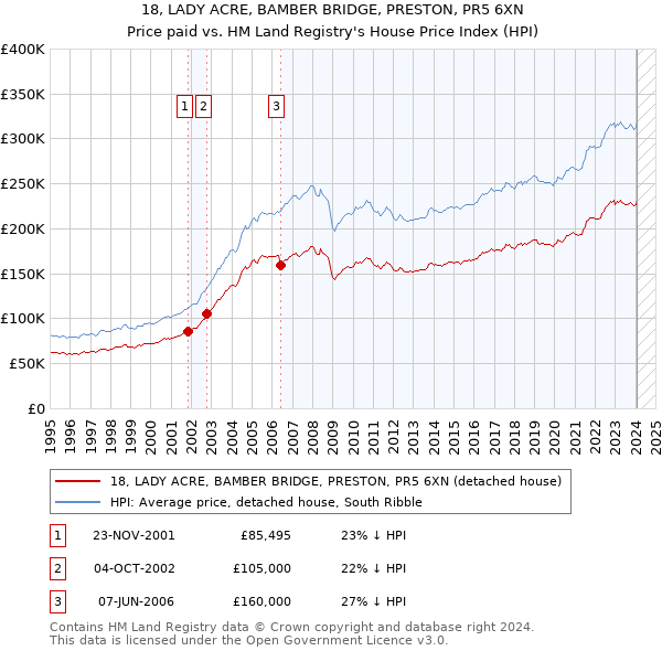 18, LADY ACRE, BAMBER BRIDGE, PRESTON, PR5 6XN: Price paid vs HM Land Registry's House Price Index