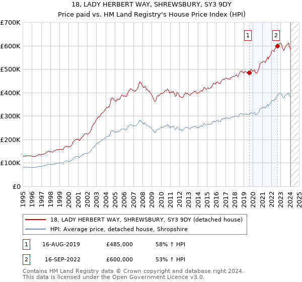 18, LADY HERBERT WAY, SHREWSBURY, SY3 9DY: Price paid vs HM Land Registry's House Price Index