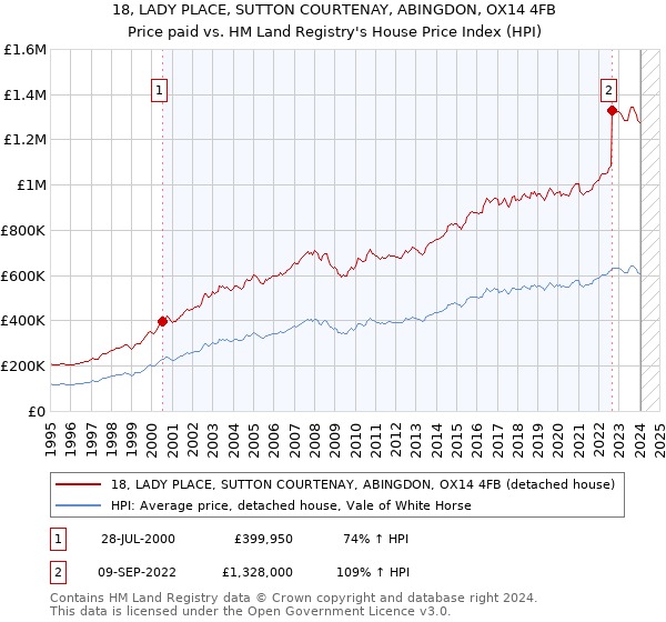 18, LADY PLACE, SUTTON COURTENAY, ABINGDON, OX14 4FB: Price paid vs HM Land Registry's House Price Index