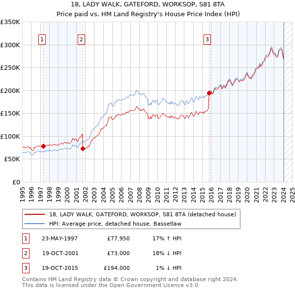 18, LADY WALK, GATEFORD, WORKSOP, S81 8TA: Price paid vs HM Land Registry's House Price Index