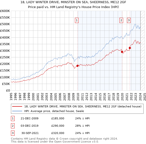 18, LADY WINTER DRIVE, MINSTER ON SEA, SHEERNESS, ME12 2GF: Price paid vs HM Land Registry's House Price Index