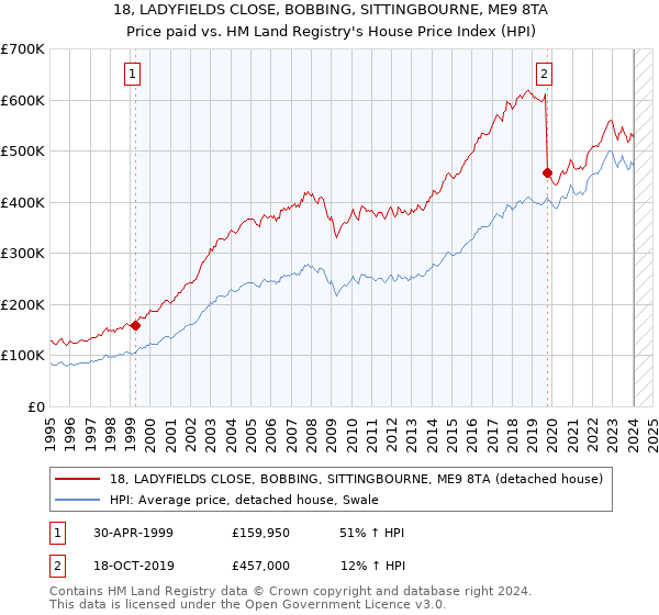 18, LADYFIELDS CLOSE, BOBBING, SITTINGBOURNE, ME9 8TA: Price paid vs HM Land Registry's House Price Index