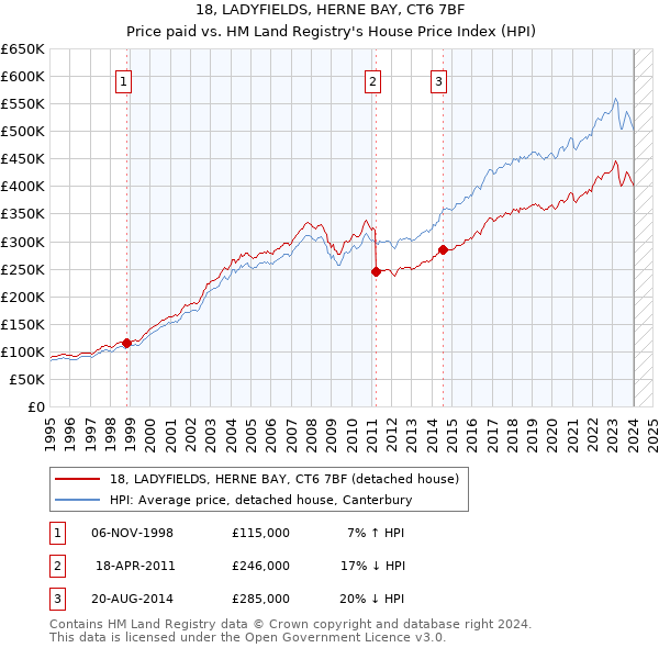 18, LADYFIELDS, HERNE BAY, CT6 7BF: Price paid vs HM Land Registry's House Price Index