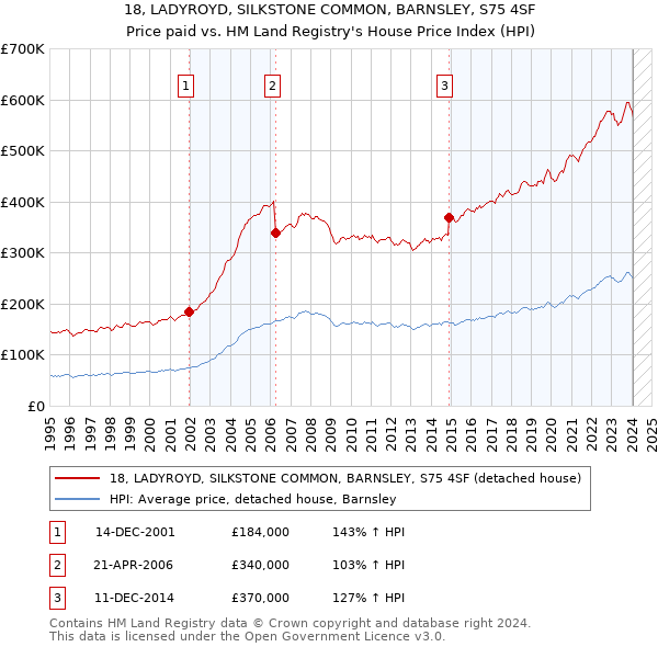 18, LADYROYD, SILKSTONE COMMON, BARNSLEY, S75 4SF: Price paid vs HM Land Registry's House Price Index