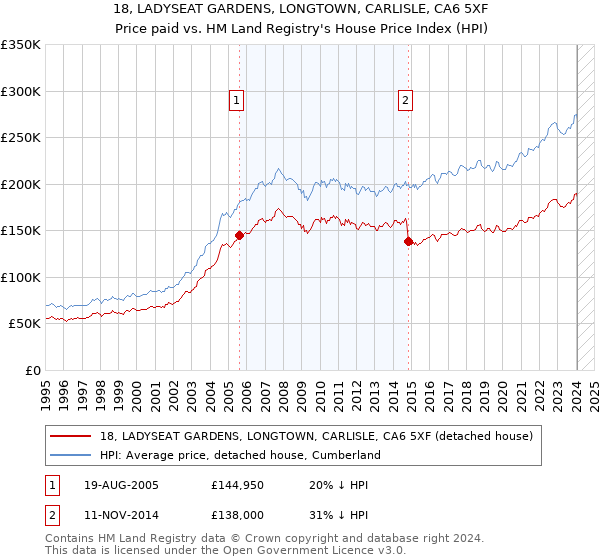 18, LADYSEAT GARDENS, LONGTOWN, CARLISLE, CA6 5XF: Price paid vs HM Land Registry's House Price Index