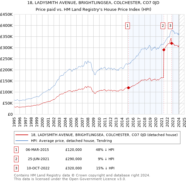 18, LADYSMITH AVENUE, BRIGHTLINGSEA, COLCHESTER, CO7 0JD: Price paid vs HM Land Registry's House Price Index