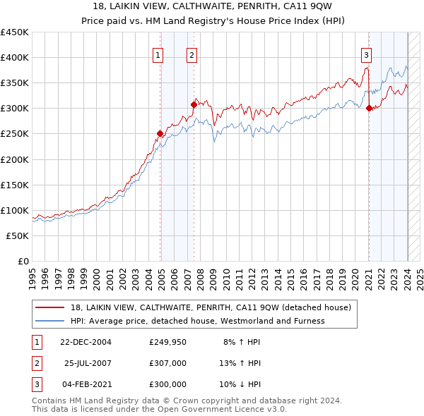 18, LAIKIN VIEW, CALTHWAITE, PENRITH, CA11 9QW: Price paid vs HM Land Registry's House Price Index