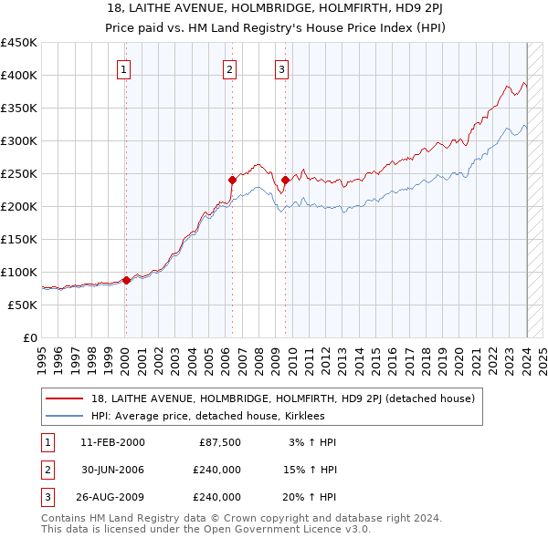 18, LAITHE AVENUE, HOLMBRIDGE, HOLMFIRTH, HD9 2PJ: Price paid vs HM Land Registry's House Price Index