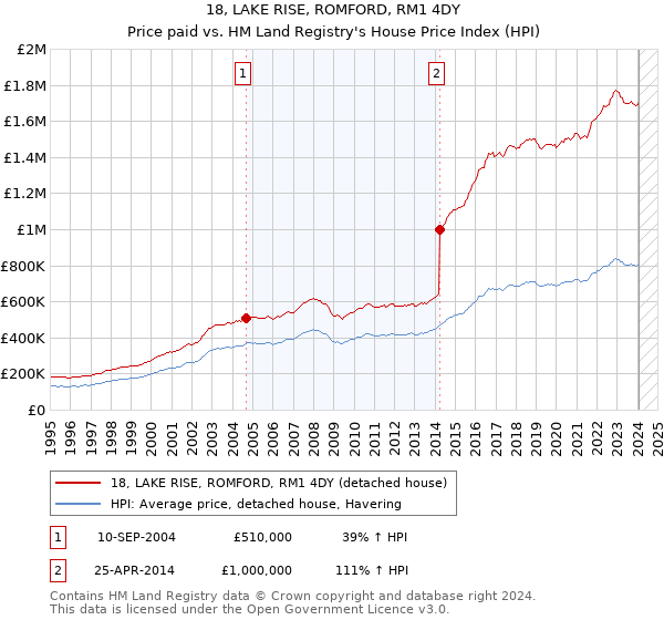18, LAKE RISE, ROMFORD, RM1 4DY: Price paid vs HM Land Registry's House Price Index