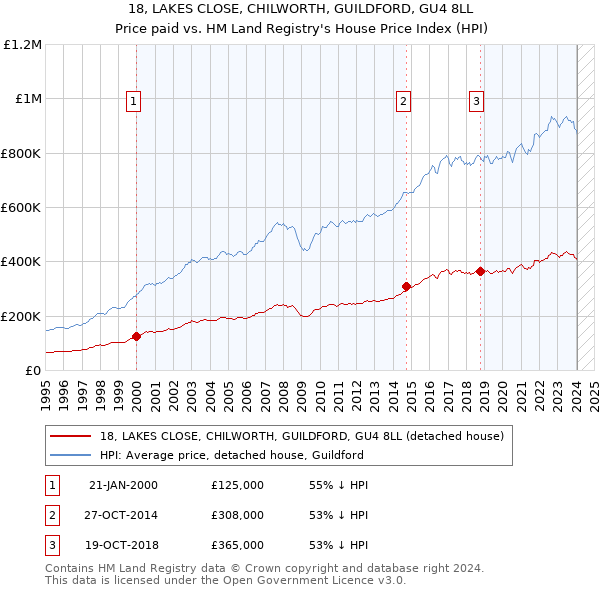 18, LAKES CLOSE, CHILWORTH, GUILDFORD, GU4 8LL: Price paid vs HM Land Registry's House Price Index