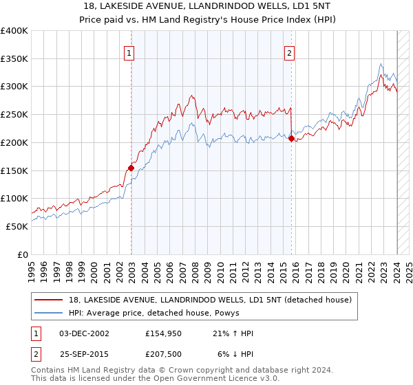 18, LAKESIDE AVENUE, LLANDRINDOD WELLS, LD1 5NT: Price paid vs HM Land Registry's House Price Index