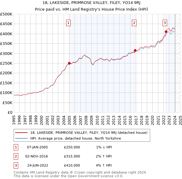 18, LAKESIDE, PRIMROSE VALLEY, FILEY, YO14 9RJ: Price paid vs HM Land Registry's House Price Index