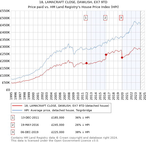 18, LAMACRAFT CLOSE, DAWLISH, EX7 9TD: Price paid vs HM Land Registry's House Price Index