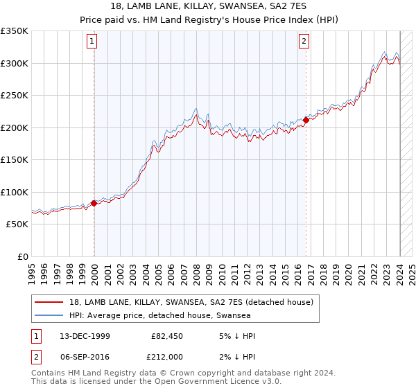 18, LAMB LANE, KILLAY, SWANSEA, SA2 7ES: Price paid vs HM Land Registry's House Price Index