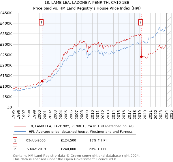 18, LAMB LEA, LAZONBY, PENRITH, CA10 1BB: Price paid vs HM Land Registry's House Price Index