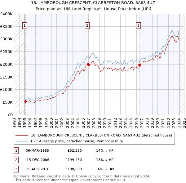 18, LAMBOROUGH CRESCENT, CLARBESTON ROAD, SA63 4UZ: Price paid vs HM Land Registry's House Price Index