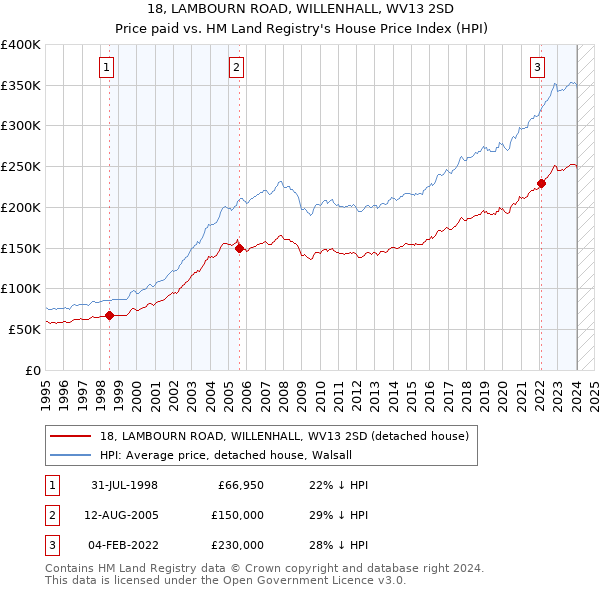 18, LAMBOURN ROAD, WILLENHALL, WV13 2SD: Price paid vs HM Land Registry's House Price Index