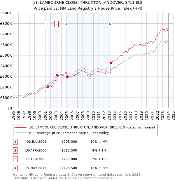 18, LAMBOURNE CLOSE, THRUXTON, ANDOVER, SP11 8LS: Price paid vs HM Land Registry's House Price Index
