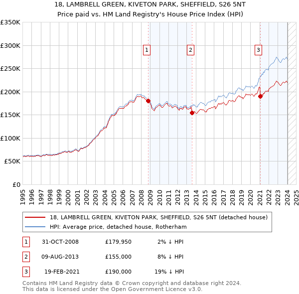 18, LAMBRELL GREEN, KIVETON PARK, SHEFFIELD, S26 5NT: Price paid vs HM Land Registry's House Price Index