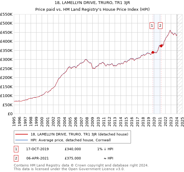 18, LAMELLYN DRIVE, TRURO, TR1 3JR: Price paid vs HM Land Registry's House Price Index