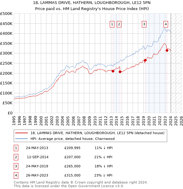 18, LAMMAS DRIVE, HATHERN, LOUGHBOROUGH, LE12 5PN: Price paid vs HM Land Registry's House Price Index