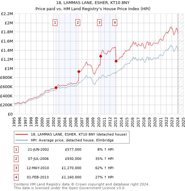 18, LAMMAS LANE, ESHER, KT10 8NY: Price paid vs HM Land Registry's House Price Index