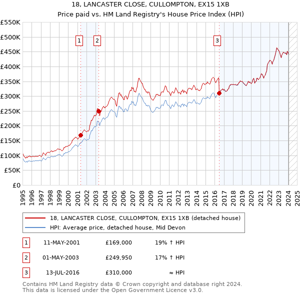 18, LANCASTER CLOSE, CULLOMPTON, EX15 1XB: Price paid vs HM Land Registry's House Price Index