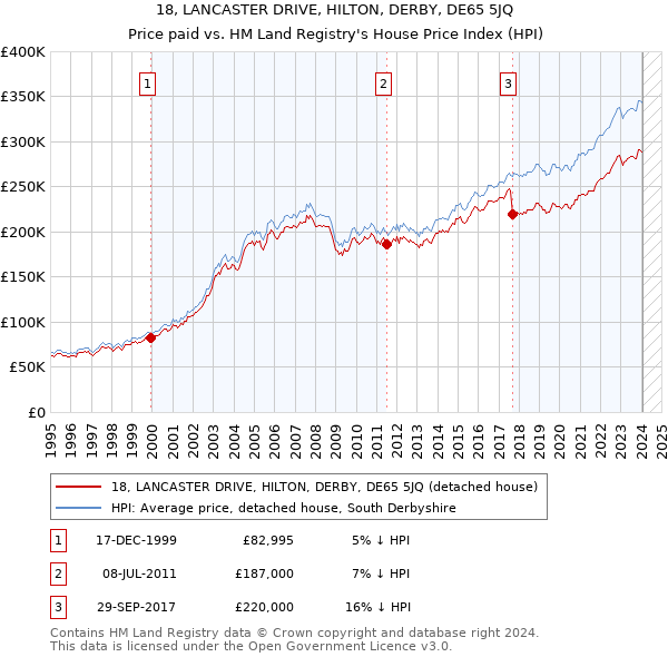 18, LANCASTER DRIVE, HILTON, DERBY, DE65 5JQ: Price paid vs HM Land Registry's House Price Index