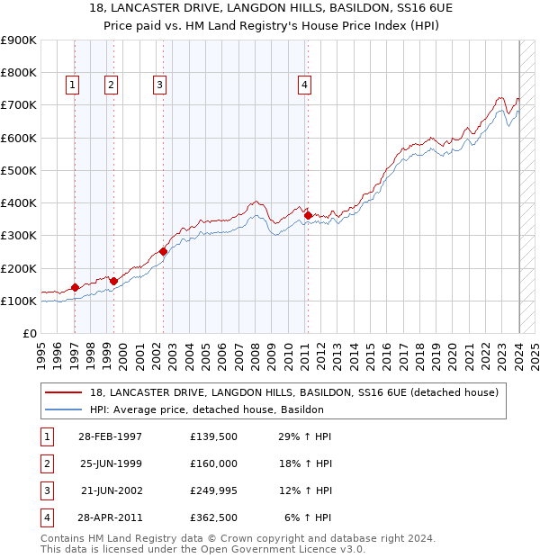 18, LANCASTER DRIVE, LANGDON HILLS, BASILDON, SS16 6UE: Price paid vs HM Land Registry's House Price Index