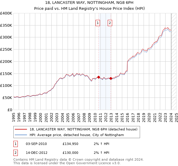 18, LANCASTER WAY, NOTTINGHAM, NG8 6PH: Price paid vs HM Land Registry's House Price Index