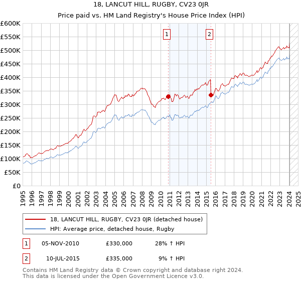 18, LANCUT HILL, RUGBY, CV23 0JR: Price paid vs HM Land Registry's House Price Index