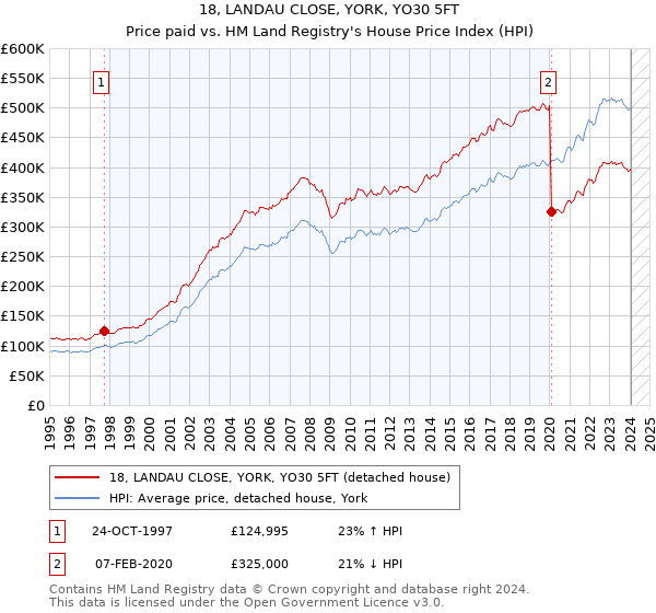 18, LANDAU CLOSE, YORK, YO30 5FT: Price paid vs HM Land Registry's House Price Index
