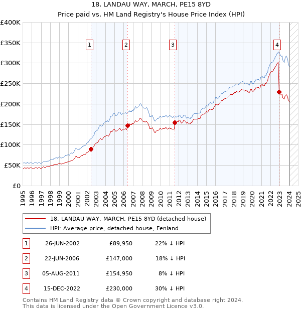18, LANDAU WAY, MARCH, PE15 8YD: Price paid vs HM Land Registry's House Price Index