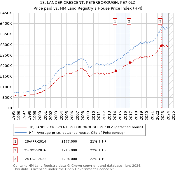 18, LANDER CRESCENT, PETERBOROUGH, PE7 0LZ: Price paid vs HM Land Registry's House Price Index