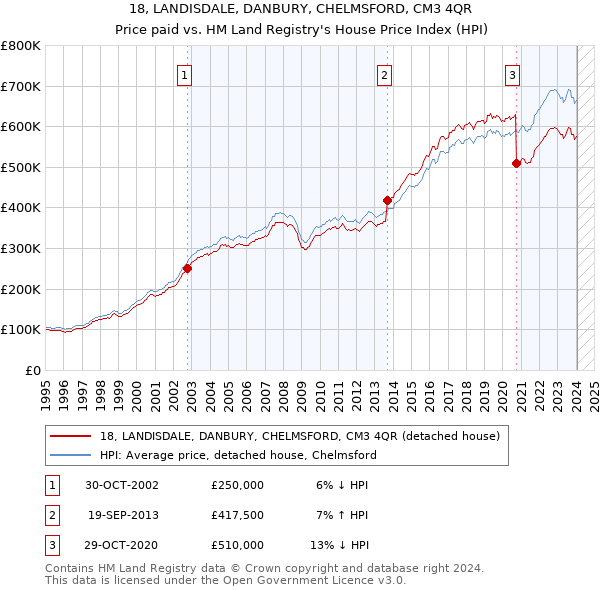 18, LANDISDALE, DANBURY, CHELMSFORD, CM3 4QR: Price paid vs HM Land Registry's House Price Index