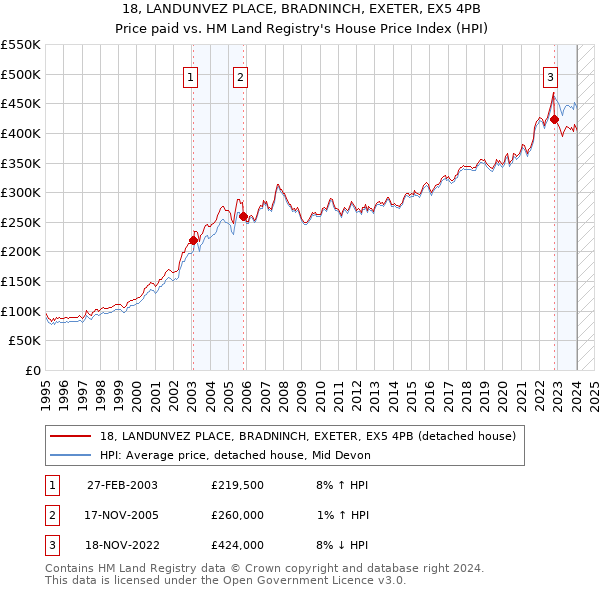 18, LANDUNVEZ PLACE, BRADNINCH, EXETER, EX5 4PB: Price paid vs HM Land Registry's House Price Index