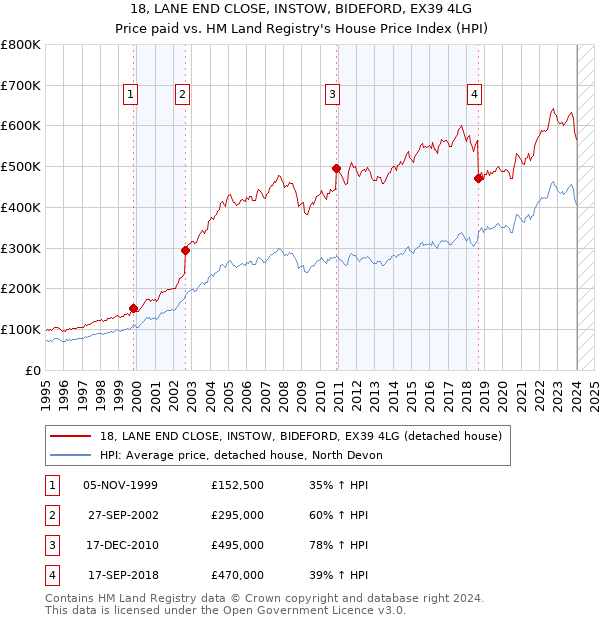 18, LANE END CLOSE, INSTOW, BIDEFORD, EX39 4LG: Price paid vs HM Land Registry's House Price Index