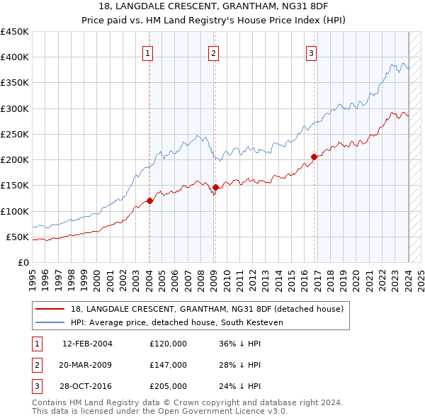18, LANGDALE CRESCENT, GRANTHAM, NG31 8DF: Price paid vs HM Land Registry's House Price Index