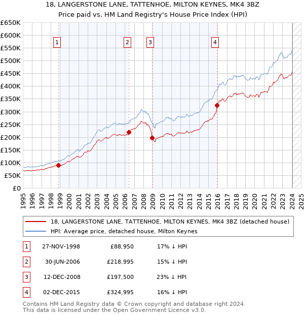 18, LANGERSTONE LANE, TATTENHOE, MILTON KEYNES, MK4 3BZ: Price paid vs HM Land Registry's House Price Index