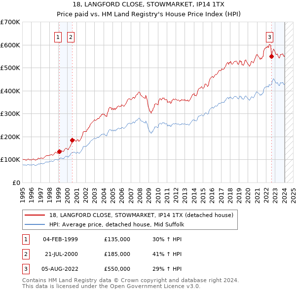 18, LANGFORD CLOSE, STOWMARKET, IP14 1TX: Price paid vs HM Land Registry's House Price Index