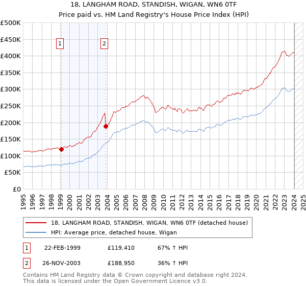 18, LANGHAM ROAD, STANDISH, WIGAN, WN6 0TF: Price paid vs HM Land Registry's House Price Index