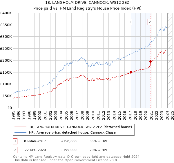18, LANGHOLM DRIVE, CANNOCK, WS12 2EZ: Price paid vs HM Land Registry's House Price Index