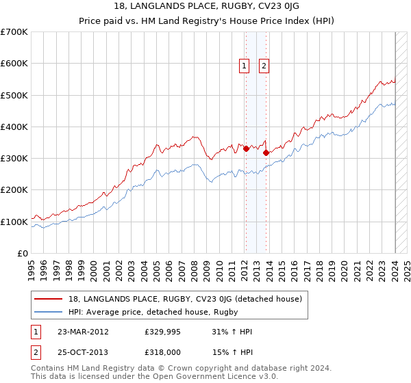 18, LANGLANDS PLACE, RUGBY, CV23 0JG: Price paid vs HM Land Registry's House Price Index