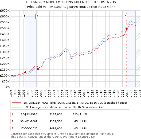 18, LANGLEY MOW, EMERSONS GREEN, BRISTOL, BS16 7DS: Price paid vs HM Land Registry's House Price Index