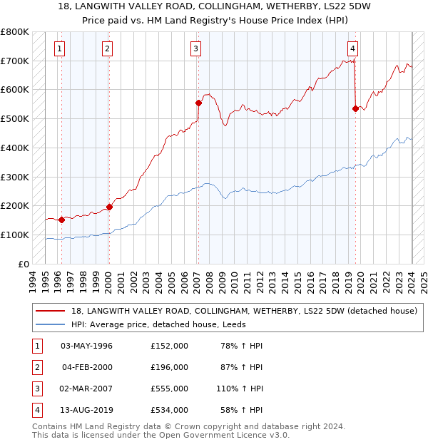 18, LANGWITH VALLEY ROAD, COLLINGHAM, WETHERBY, LS22 5DW: Price paid vs HM Land Registry's House Price Index