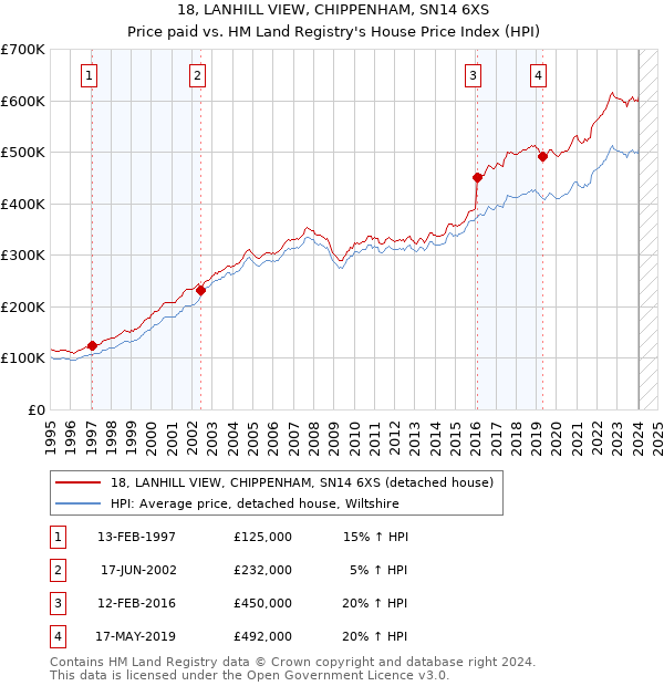 18, LANHILL VIEW, CHIPPENHAM, SN14 6XS: Price paid vs HM Land Registry's House Price Index