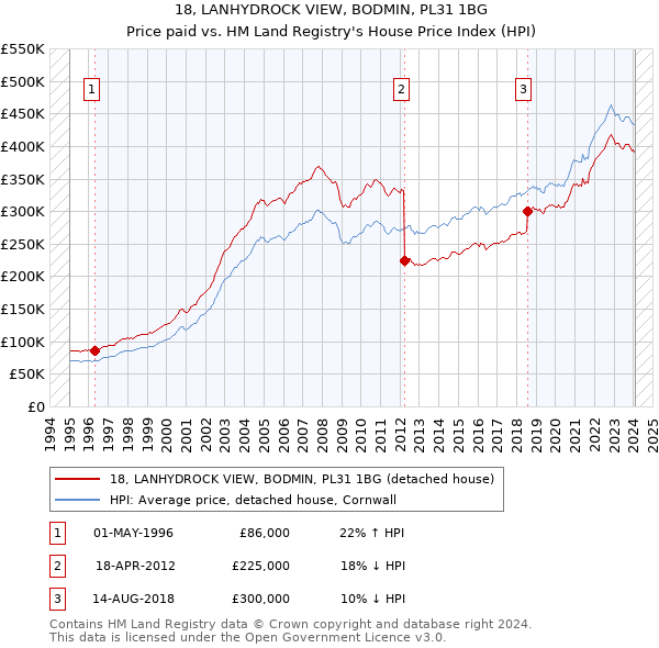 18, LANHYDROCK VIEW, BODMIN, PL31 1BG: Price paid vs HM Land Registry's House Price Index