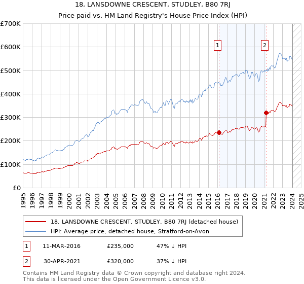 18, LANSDOWNE CRESCENT, STUDLEY, B80 7RJ: Price paid vs HM Land Registry's House Price Index