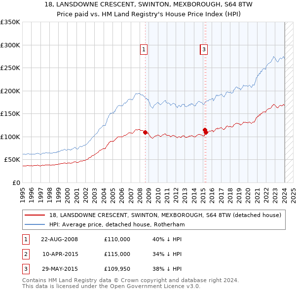 18, LANSDOWNE CRESCENT, SWINTON, MEXBOROUGH, S64 8TW: Price paid vs HM Land Registry's House Price Index