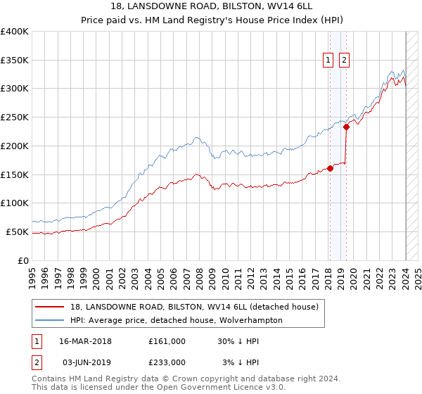 18, LANSDOWNE ROAD, BILSTON, WV14 6LL: Price paid vs HM Land Registry's House Price Index